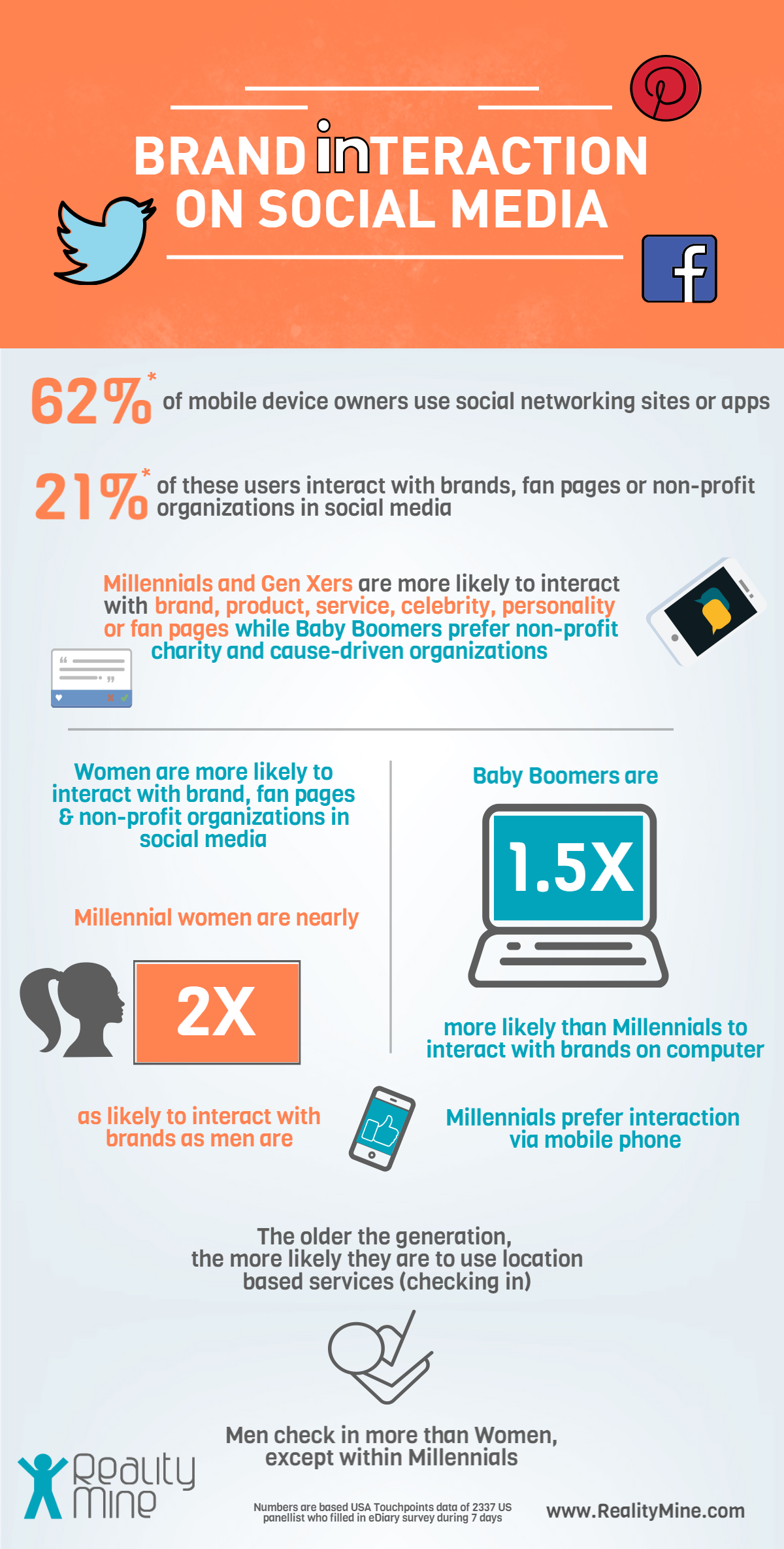 Brand interactions on social media